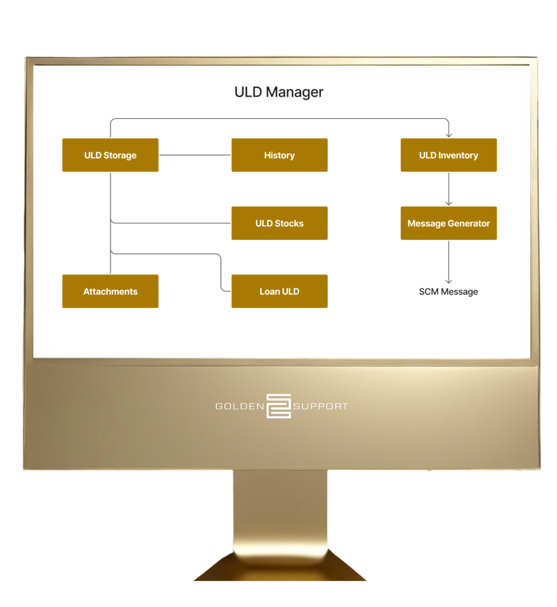ULD Manager
